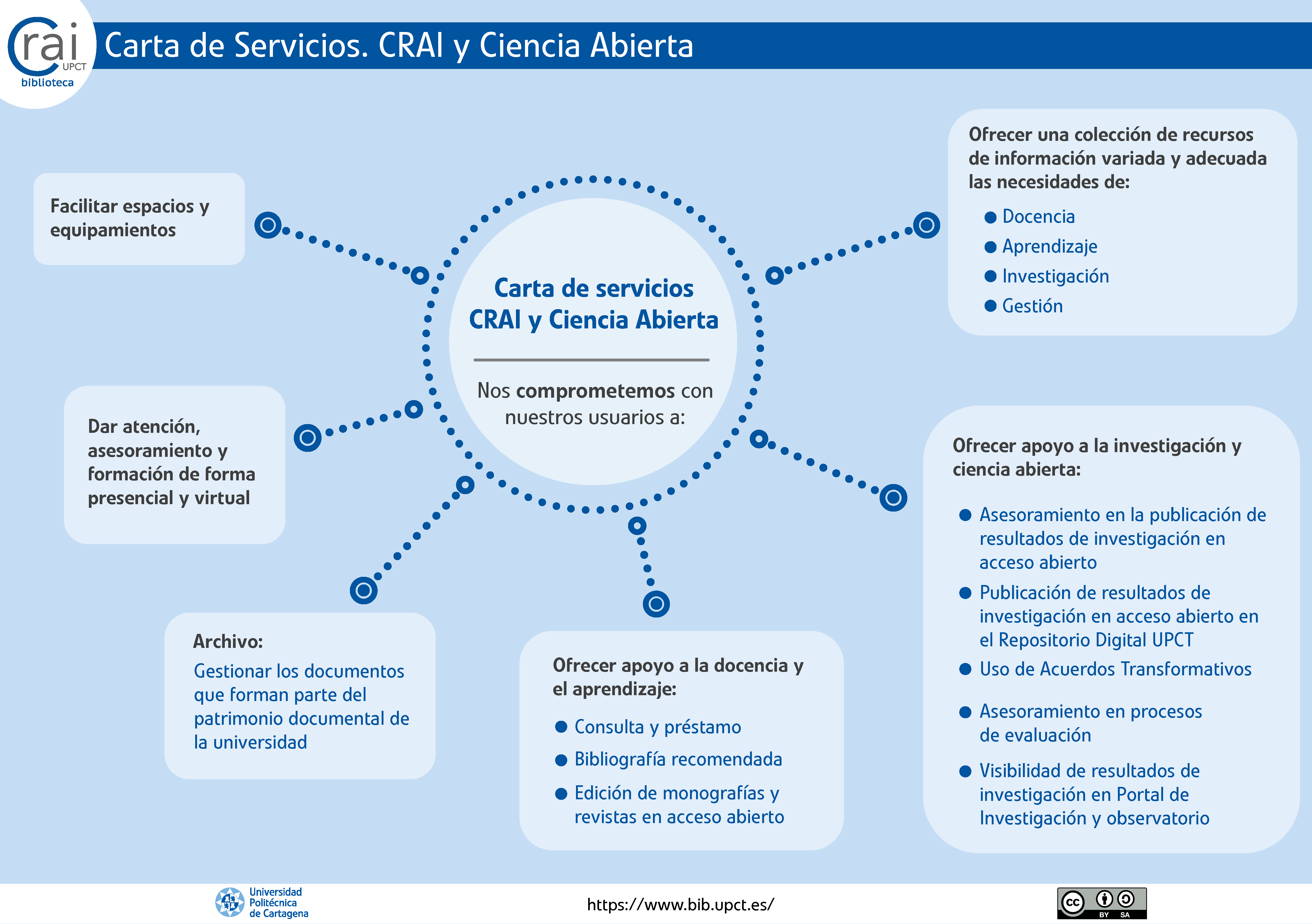 Carta de Servicios CRAI ampliada